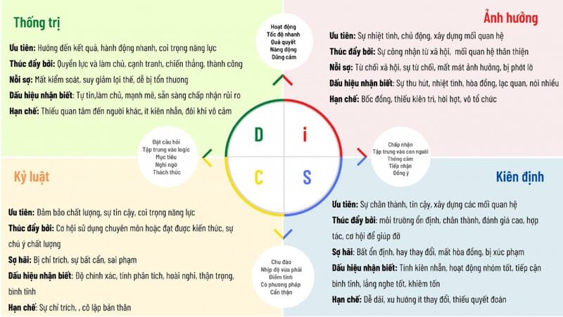 Biểu đồ DISC tròn