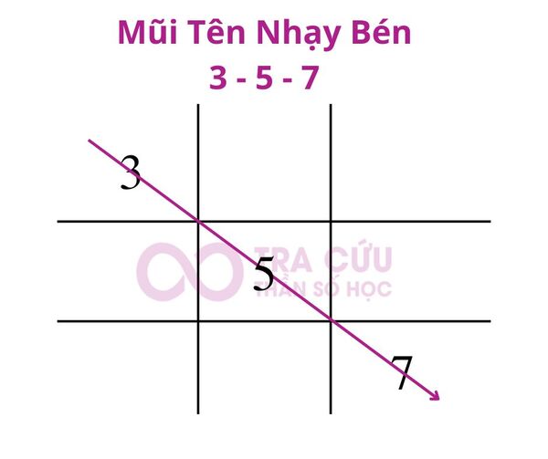 Mũi tên 3-5-7 trong thần số học