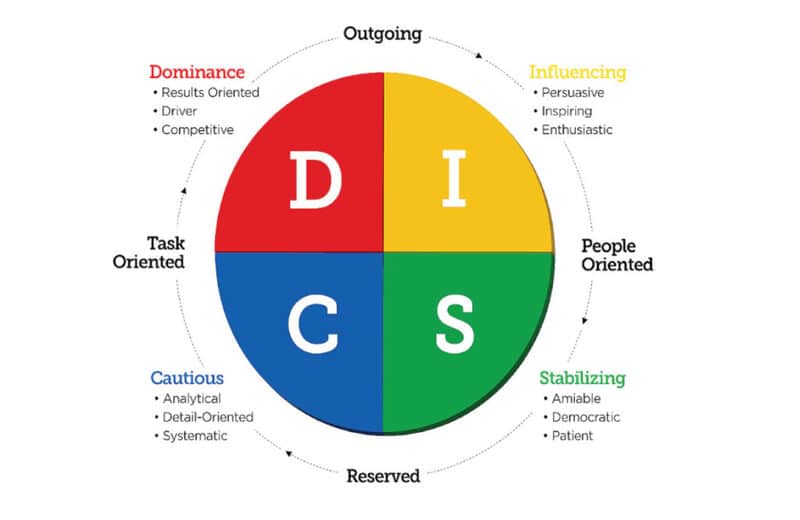Nhóm S trong DISC là gì? Mục tiêu, đặc điểm, định hướng công việc phù hợp