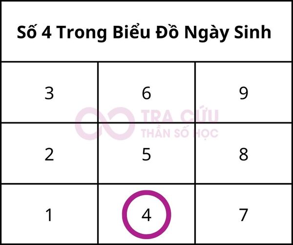Số 4 trong biểu đồ ngày sinh là gì? Ý nghĩa số lần xuất hiện số 4 trong biểu đồ